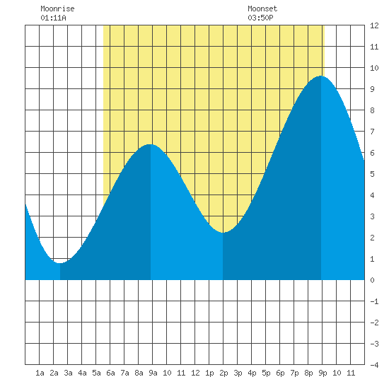 Bay City tide chart for Tuesday, July 11, 2023