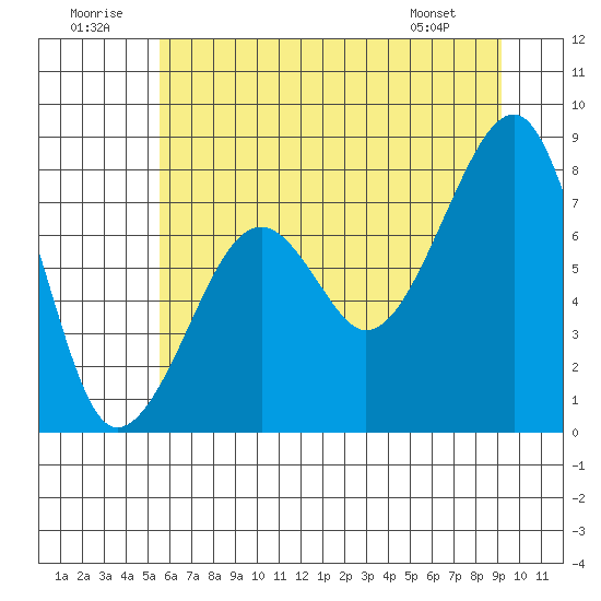 Bay City tide chart for Wednesday, July 12, 2023