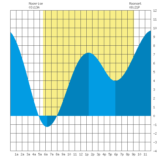 Bay City tide chart for Saturday, July 15, 2023