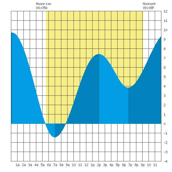 Bay City tide chart for Sunday, July 16, 2023