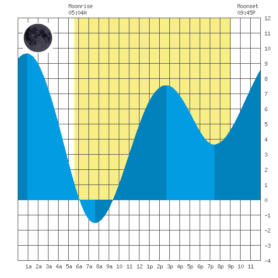 Bay City tide chart for Monday, July 17, 2023