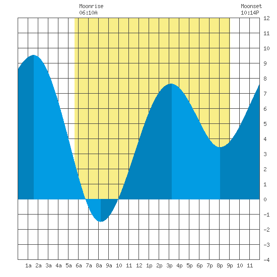 Bay City tide chart for Tuesday, July 18, 2023
