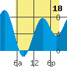 Bay City tide chart for Tuesday, July 18, 2023