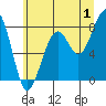 Bay City tide chart for Saturday, July 1, 2023