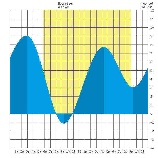 Bay City tide chart for Thursday, July 20, 2023