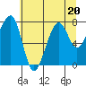 Bay City tide chart for Thursday, July 20, 2023