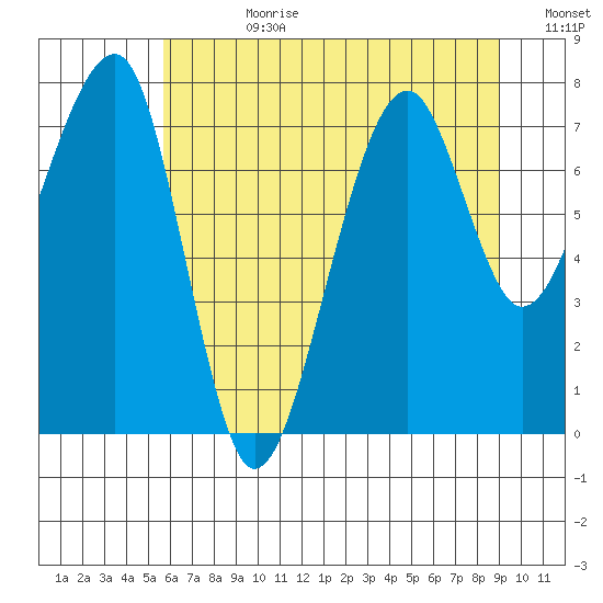 Bay City tide chart for Friday, July 21, 2023