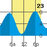 Bay City tide chart for Sunday, July 23, 2023