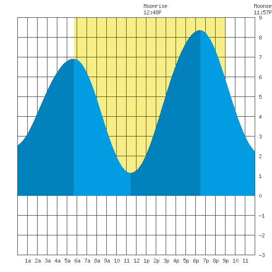 Bay City tide chart for Monday, July 24, 2023