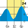 Bay City tide chart for Monday, July 24, 2023