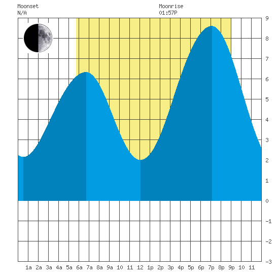 Bay City tide chart for Tuesday, July 25, 2023