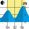 Bay City tide chart for Tuesday, July 25, 2023