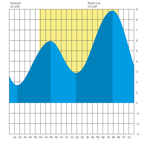 Bay City tide chart for Wednesday, July 26, 2023