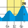 Bay City tide chart for Wednesday, July 26, 2023
