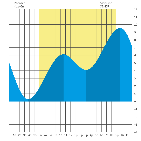 Bay City tide chart for Friday, July 28, 2023