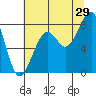 Bay City tide chart for Saturday, July 29, 2023