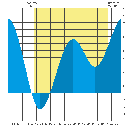 Bay City tide chart for Sunday, July 2, 2023