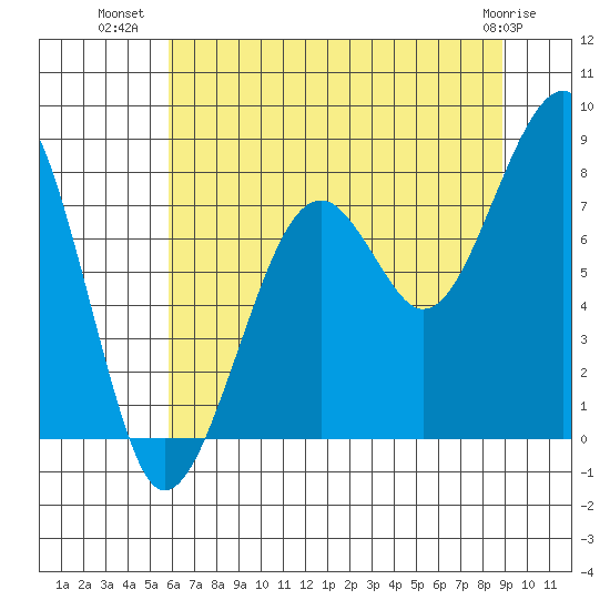 Bay City tide chart for Sunday, July 30, 2023