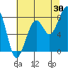 Bay City tide chart for Sunday, July 30, 2023
