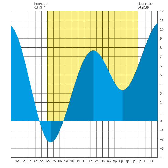 Bay City tide chart for Monday, July 31, 2023