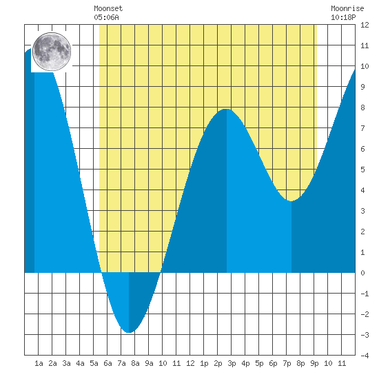 Bay City tide chart for Monday, July 3, 2023