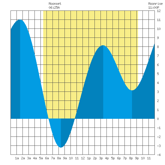 Bay City tide chart for Tuesday, July 4, 2023