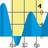 Bay City tide chart for Tuesday, July 4, 2023