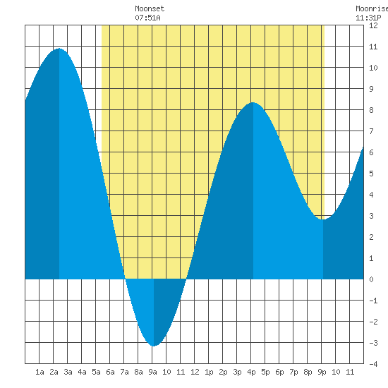 Bay City tide chart for Wednesday, July 5, 2023
