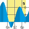 Bay City tide chart for Wednesday, July 5, 2023