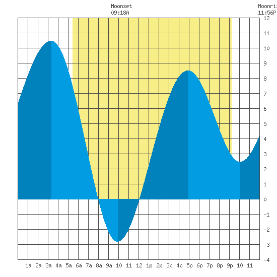 Bay City tide chart for Thursday, July 6, 2023