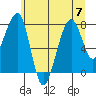 Bay City tide chart for Friday, July 7, 2023