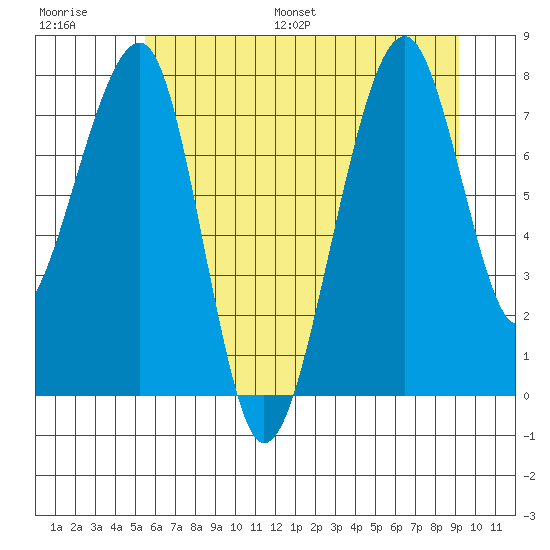 Bay City tide chart for Saturday, July 8, 2023