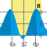 Bay City tide chart for Saturday, July 8, 2023