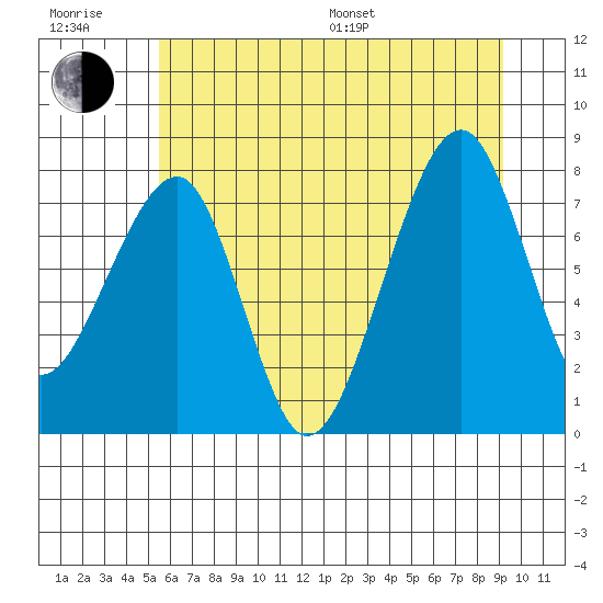 Bay City tide chart for Sunday, July 9, 2023