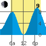 Bay City tide chart for Sunday, July 9, 2023