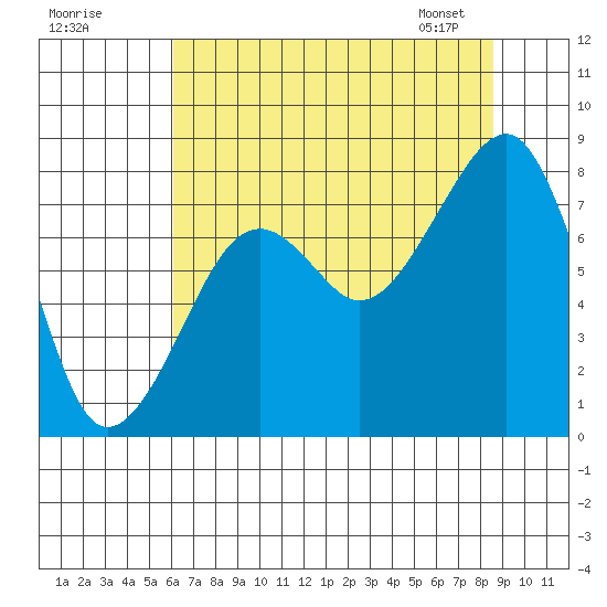 Bay City tide chart for Thursday, August 10, 2023