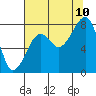 Bay City tide chart for Thursday, August 10, 2023