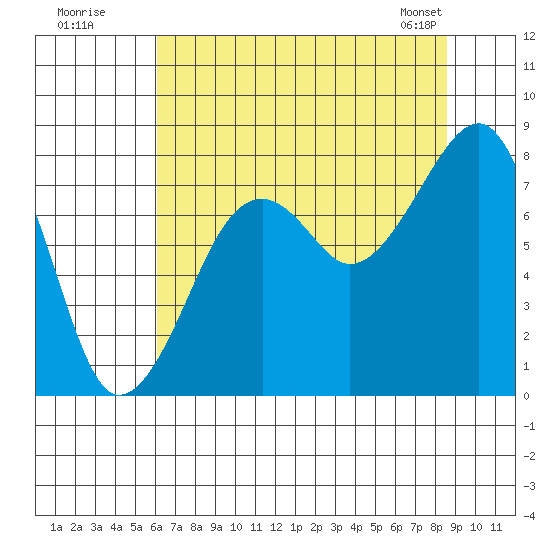 Bay City tide chart for Friday, August 11, 2023