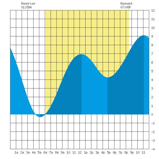 Bay City tide chart for Saturday, August 12, 2023