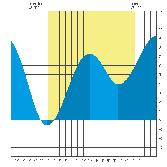 Bay City tide chart for Sunday, August 13, 2023