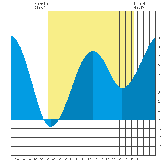 Bay City tide chart for Monday, August 14, 2023
