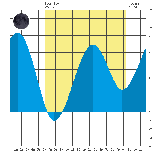 Bay City tide chart for Wednesday, August 16, 2023
