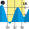 Bay City tide chart for Wednesday, August 16, 2023