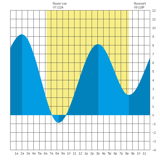 Bay City tide chart for Thursday, August 17, 2023