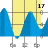 Bay City tide chart for Thursday, August 17, 2023
