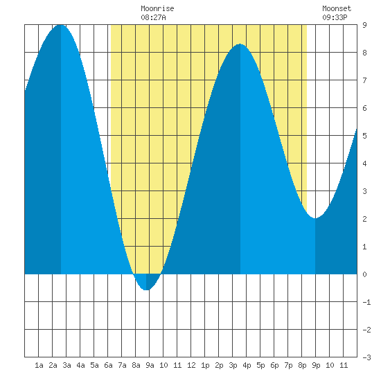 Bay City tide chart for Friday, August 18, 2023