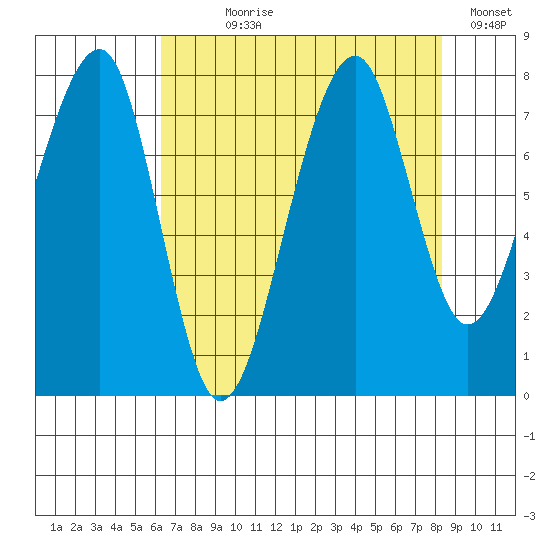 Bay City tide chart for Saturday, August 19, 2023