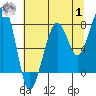 Bay City tide chart for Tuesday, August 1, 2023