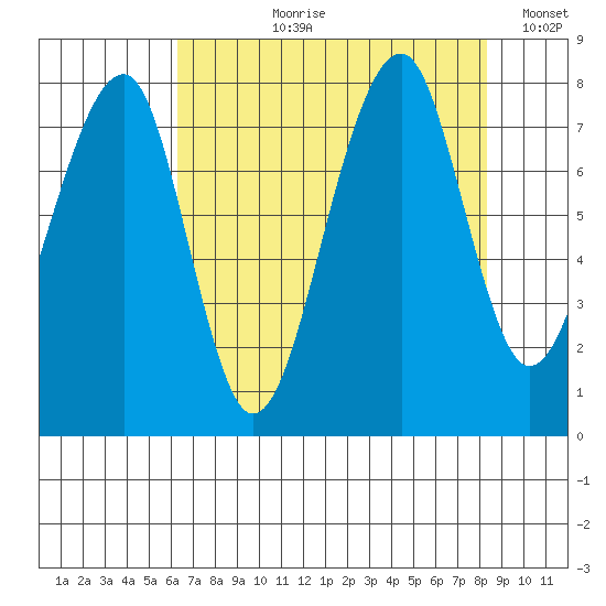 Bay City tide chart for Sunday, August 20, 2023