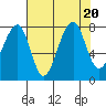 Bay City tide chart for Sunday, August 20, 2023